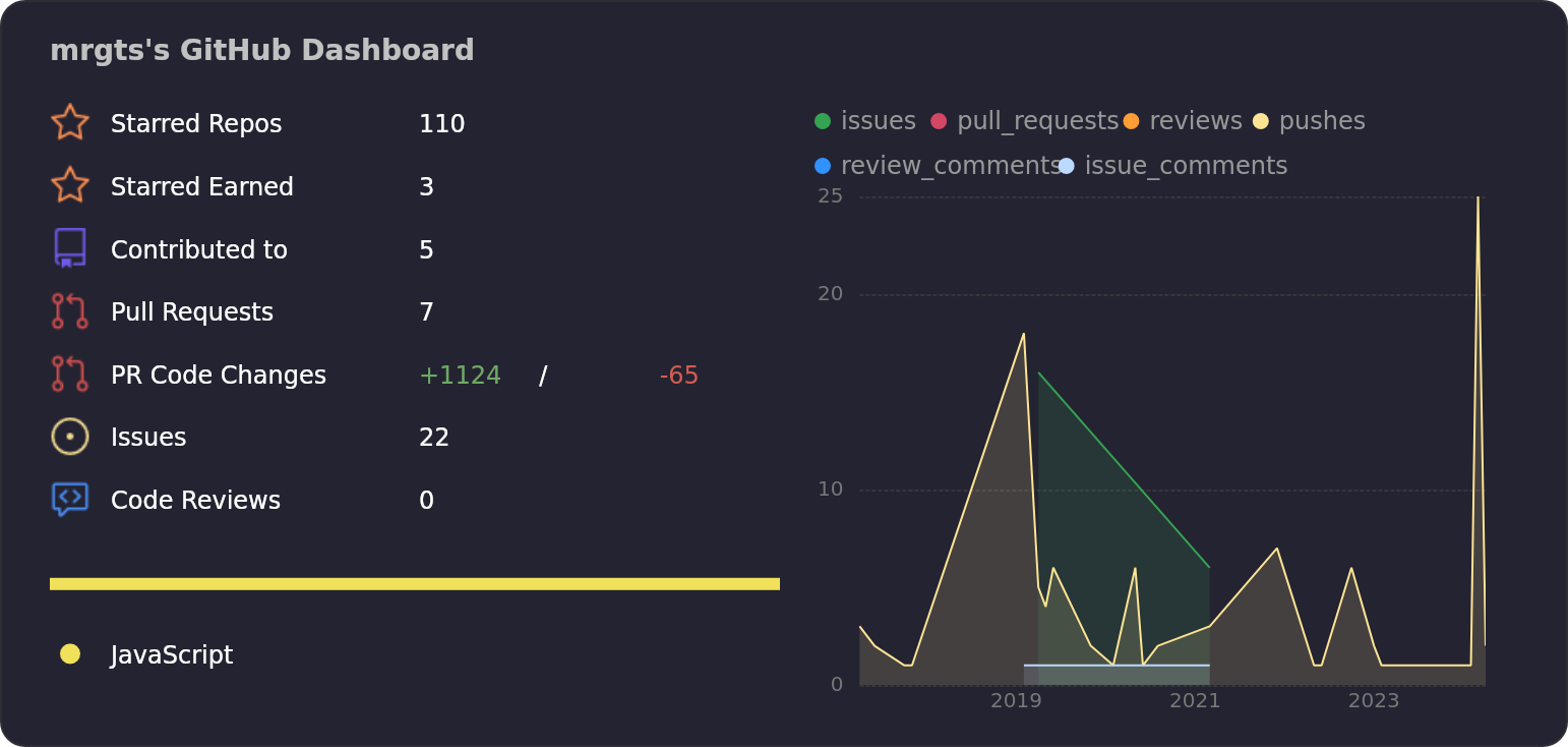 Dashboard stats of @mrgts