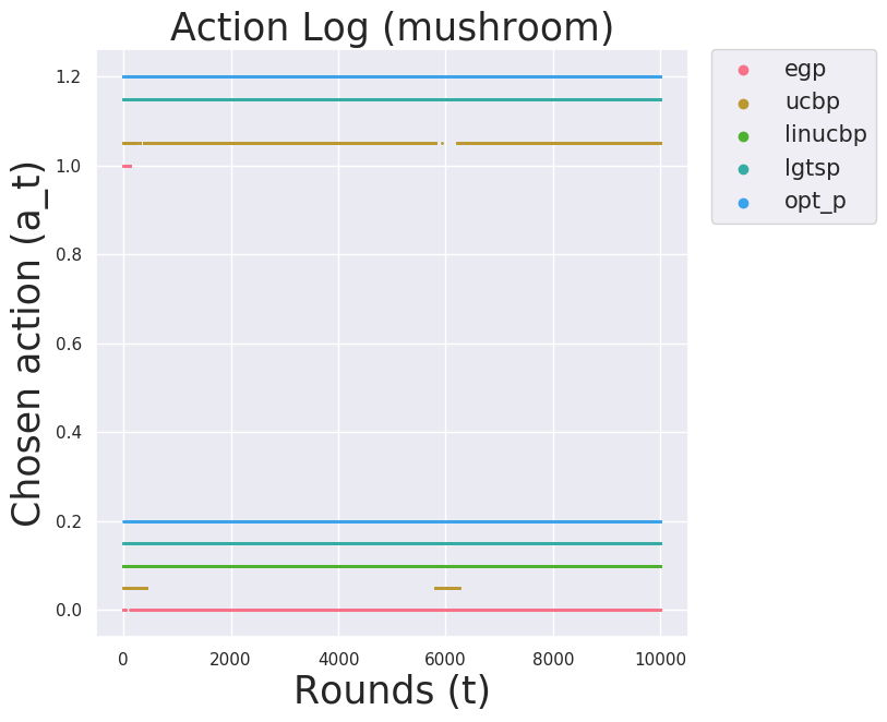 Mushroom Action Distribution