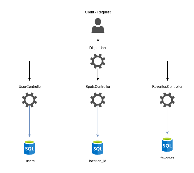 Api General Structure