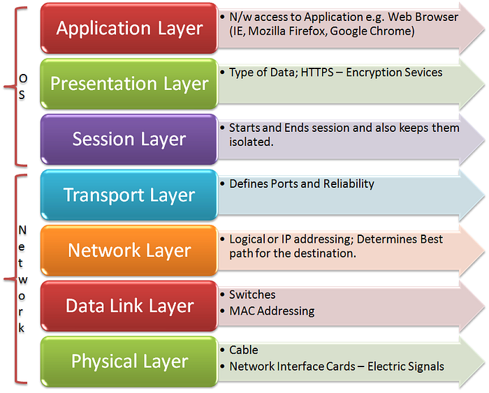 OSI model