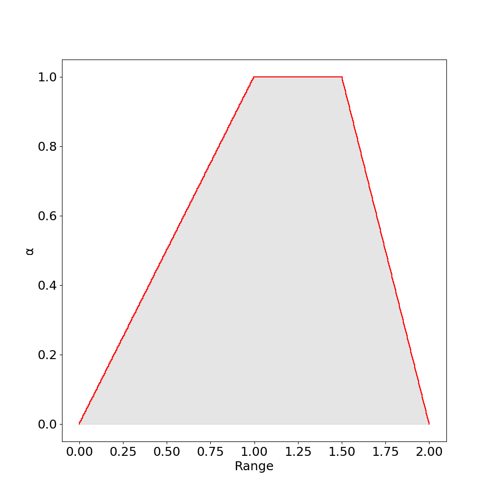 Fuzzy with interval core