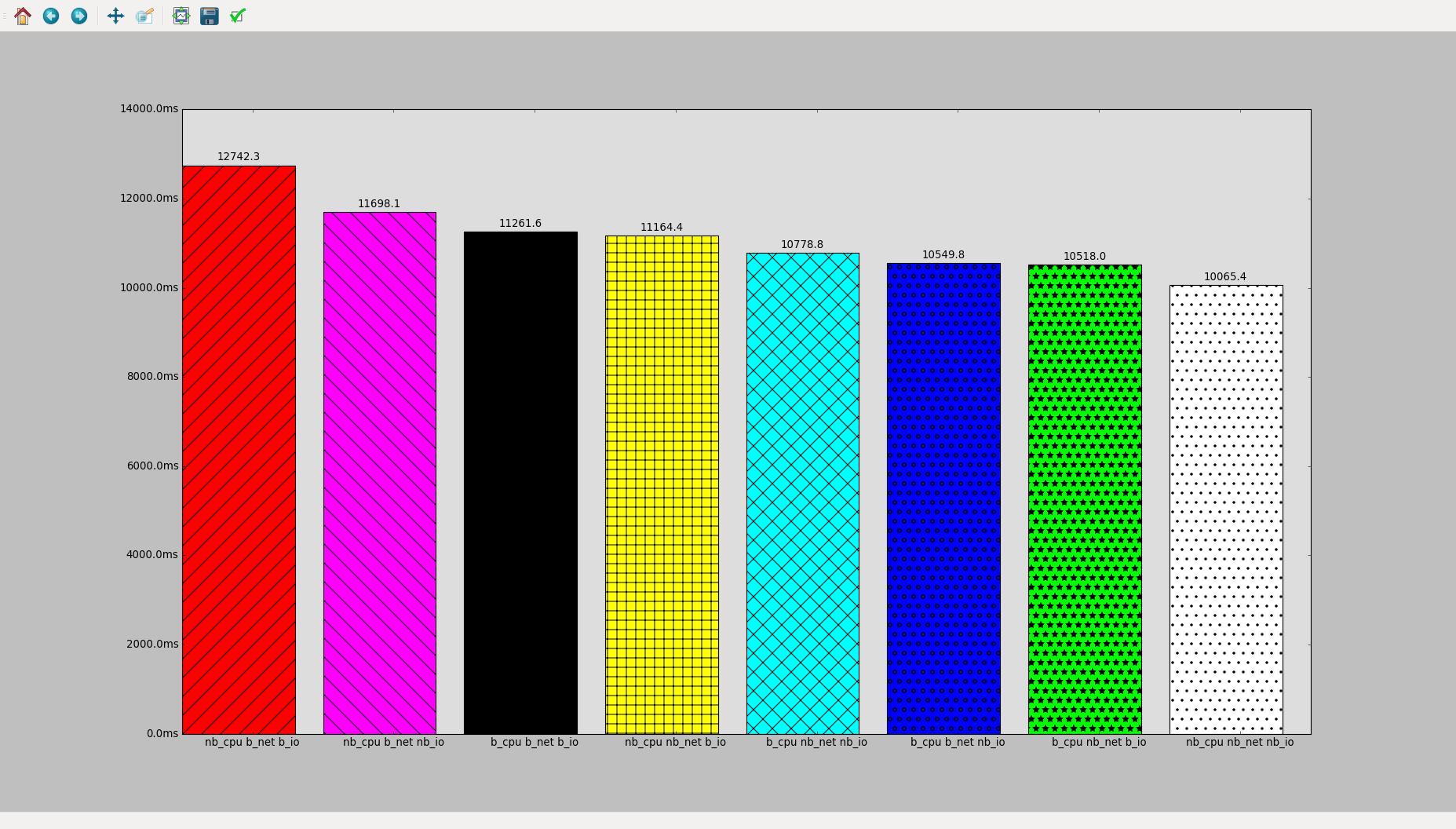 benchmark cpu network and io