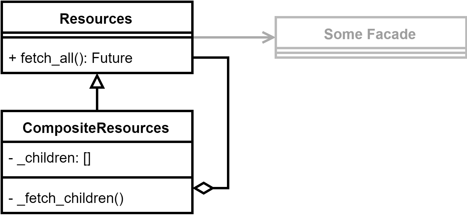 Resources and CompositeResources UML