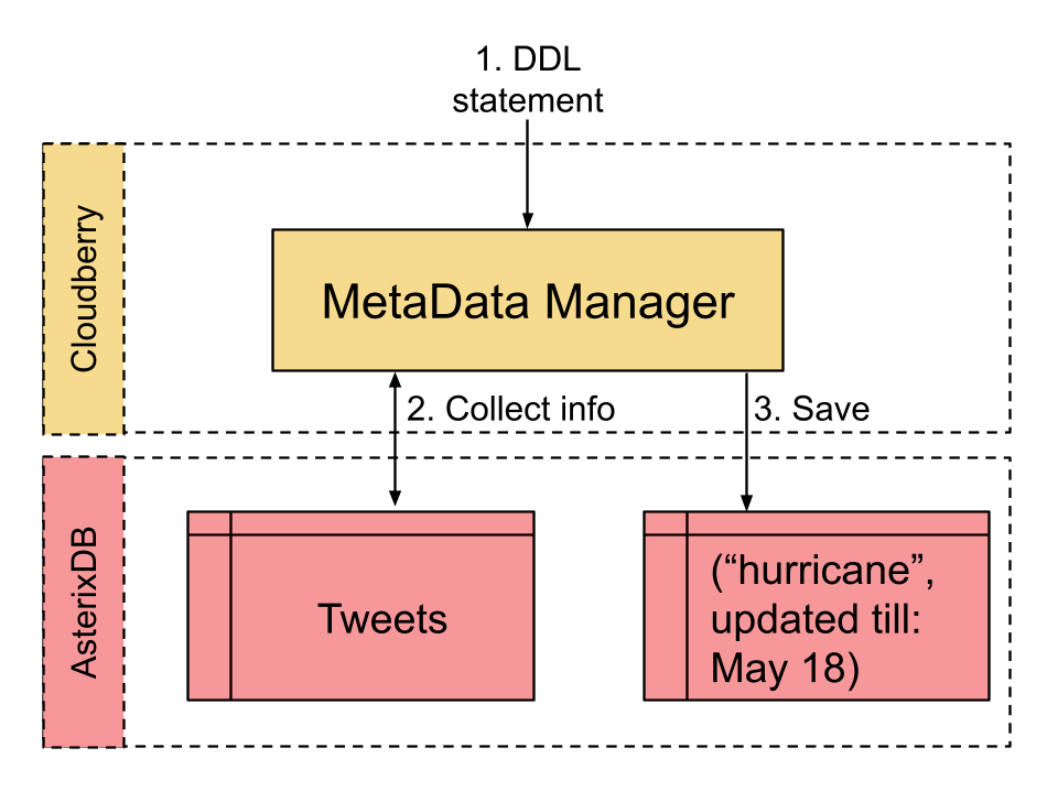 Data Store