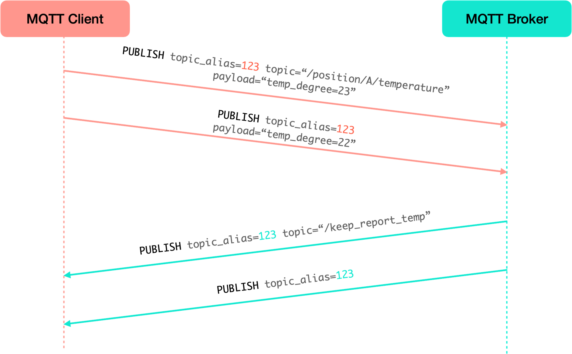 MQTT client and broker manage their aliases respectively