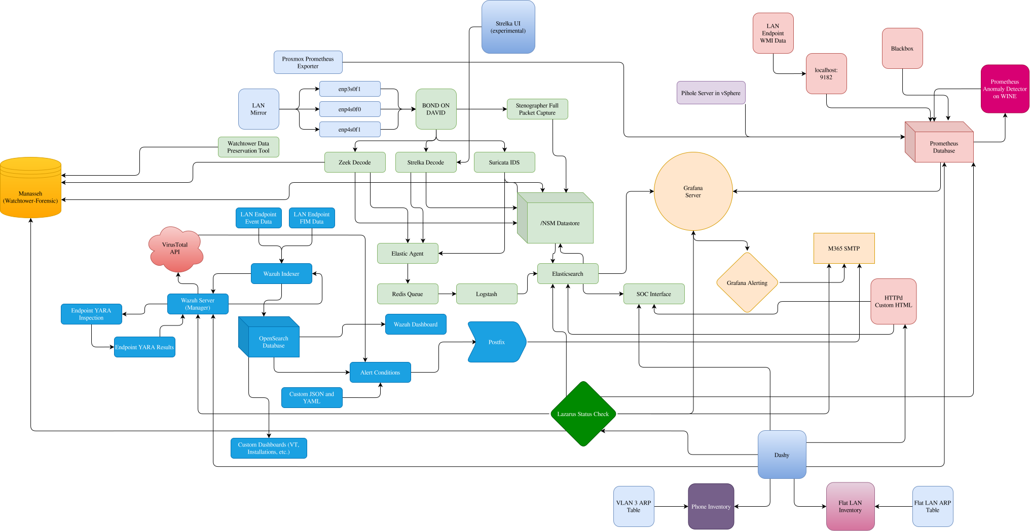 Watchtower Data Flow