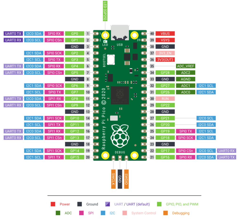 PiPico GPIO Pins