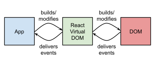 Virtual DOM Diagram
