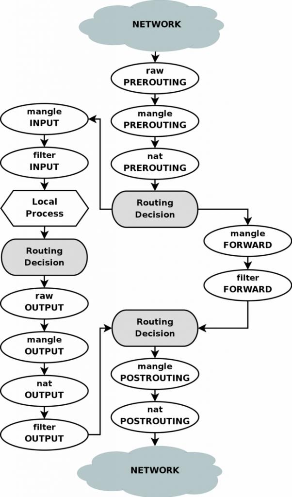 packets flow