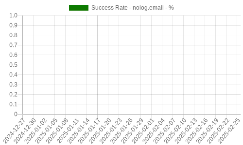 Success Rate for nolog.email