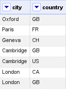 (an example dataset with cities and country codes)