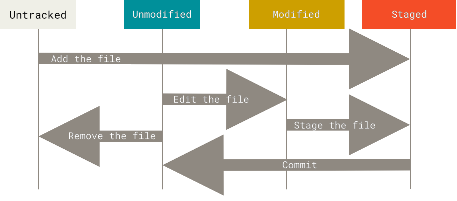 File Status Lifecycle