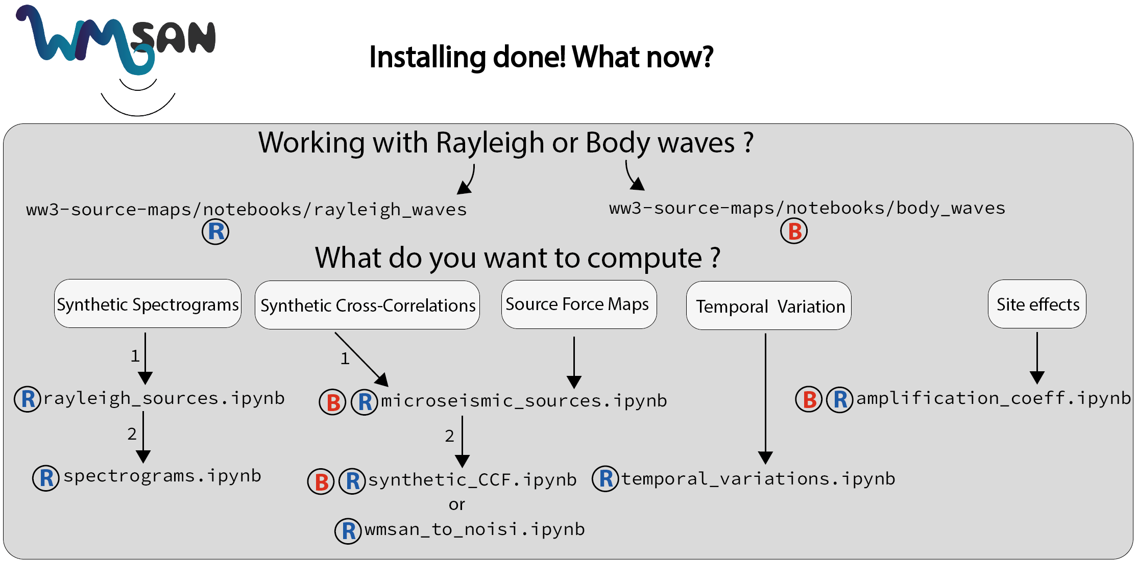 Table representing the differrent paths to Jupyter Notebooks examples and where to find what you wish to compute.