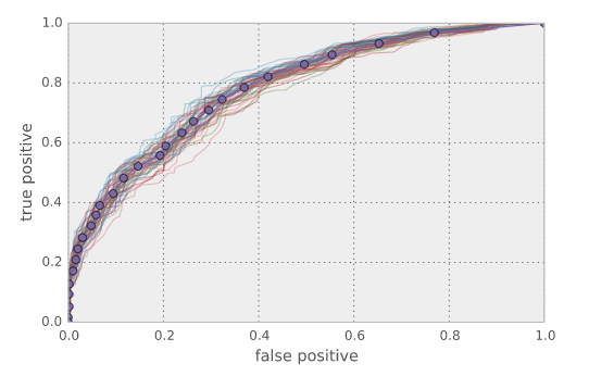 ROC curve with bootstrapping