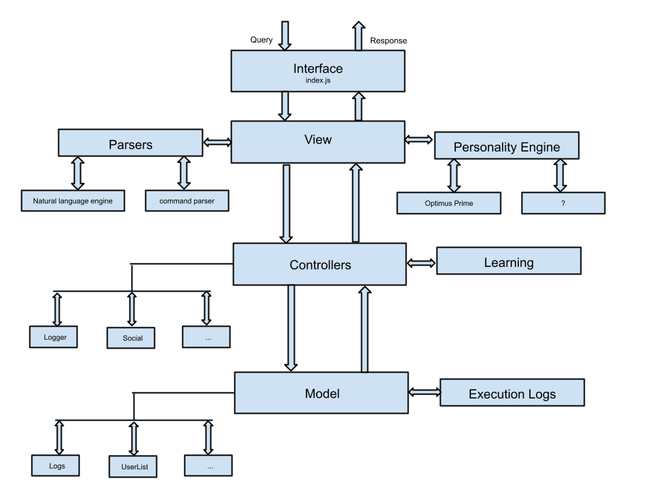 Optimus IRC bot architecture diagram