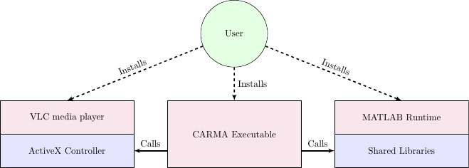 Dependencies