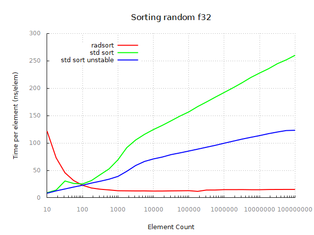 Sorting random f32