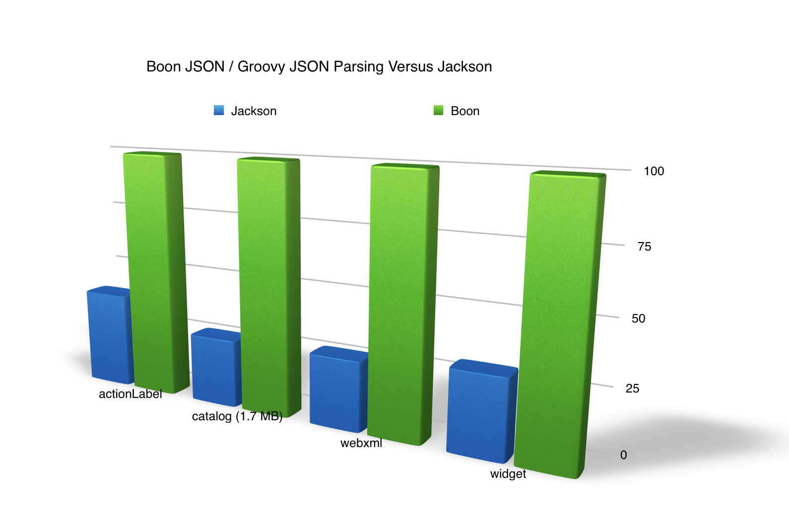 Groovy Boon JSON Parser versus Jackson