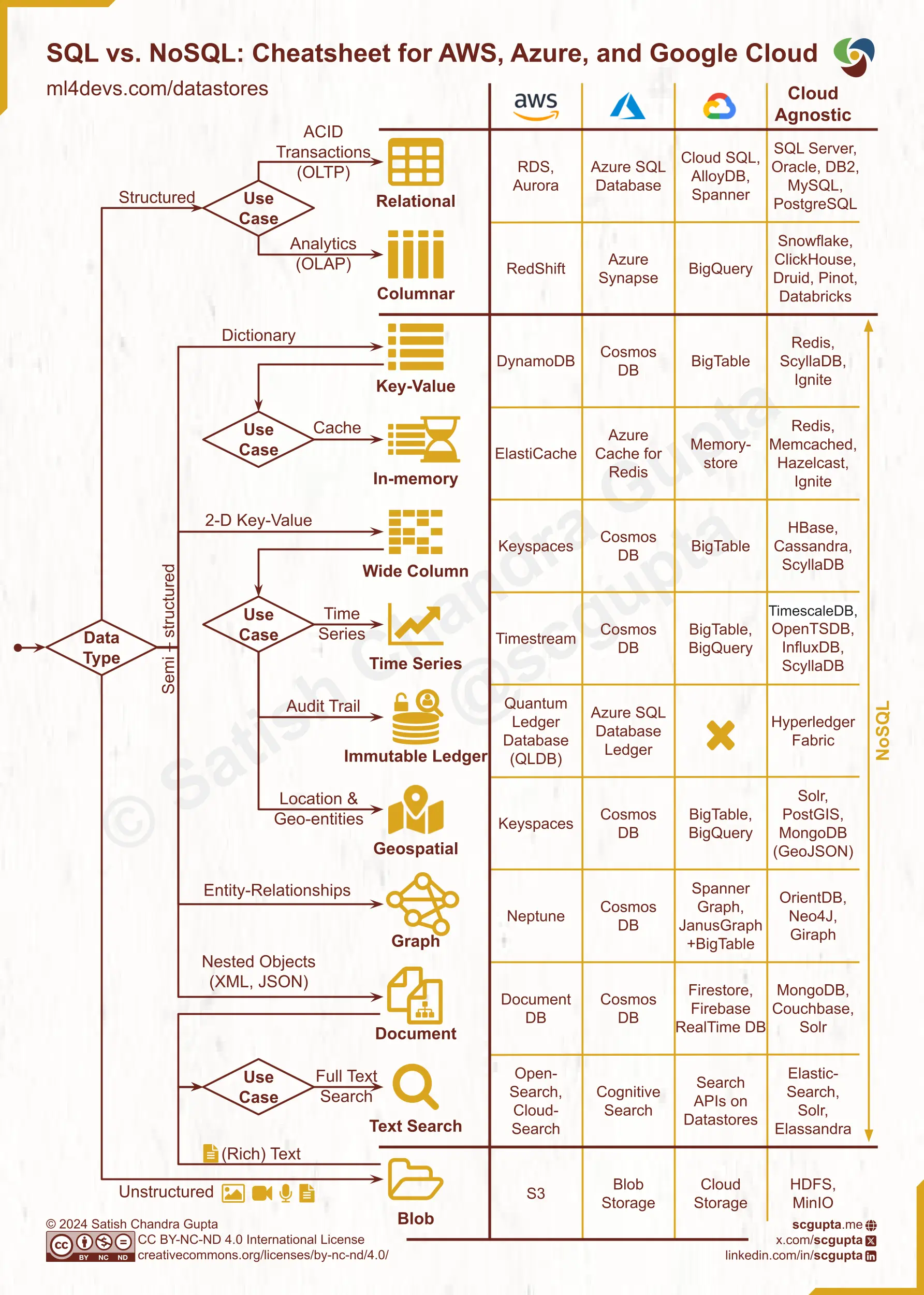 SQL vs. NoSQL database cheat sheet: decision tree by data type, with matching AWS, Azure, Google Cloud, and cloud-agnostic databases