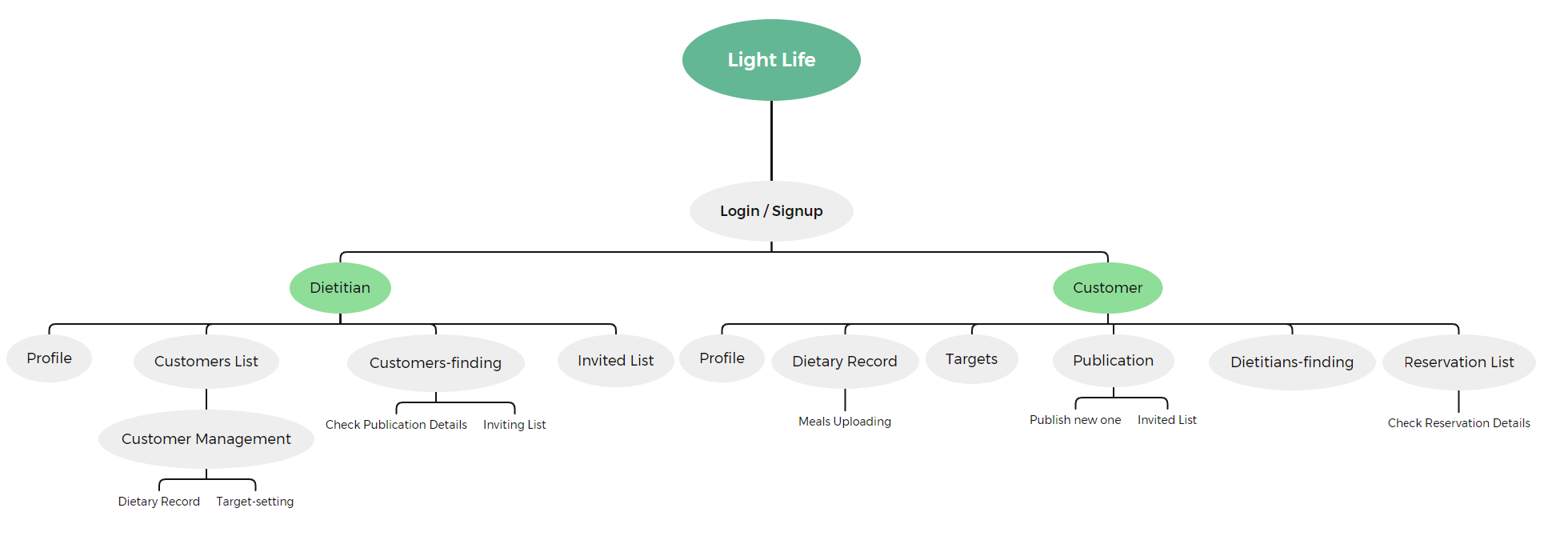 Flow Chart