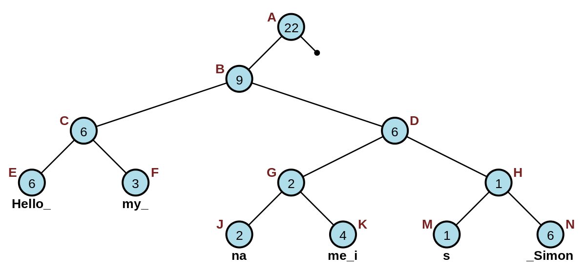 Rope Data Structure