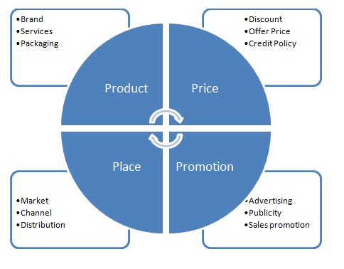 The 4 Ps of Marketing: A Step-by-Step Guide (With Examples)