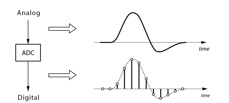 Discrete sampling