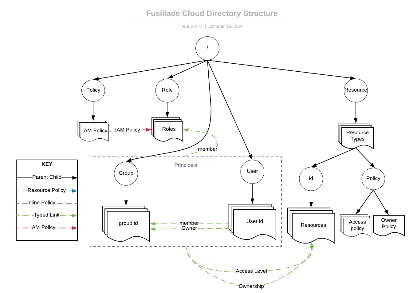 Cloud Directory Structure