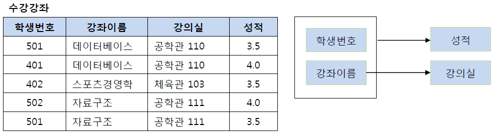 제 2 정규형 위반