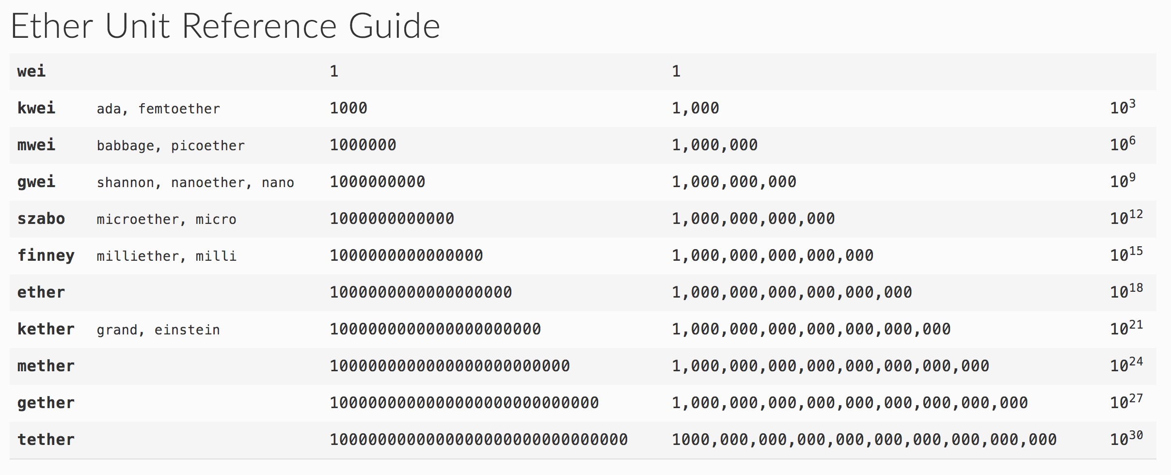 ethereum-word-list/README.md at master · pirapira/ethereum-word-list ·  GitHub