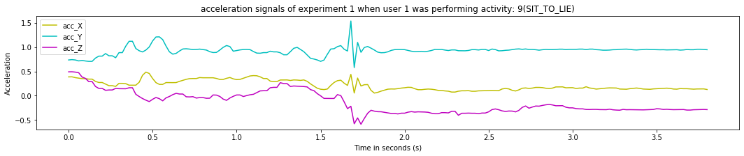 acceleration signals of experiment 1 when user 1 was performing activity_ 9(SIT_TO_LIE)