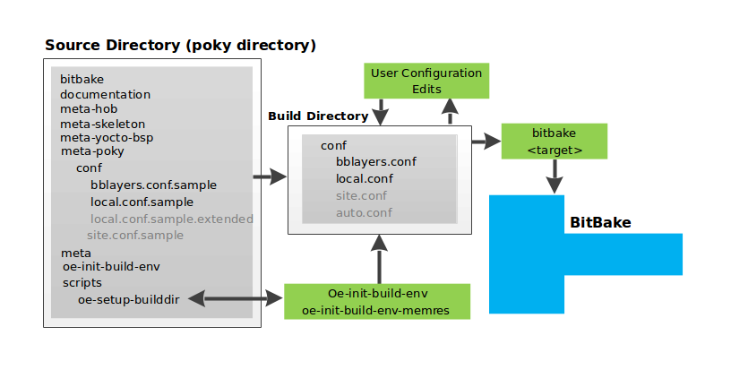 user configuration