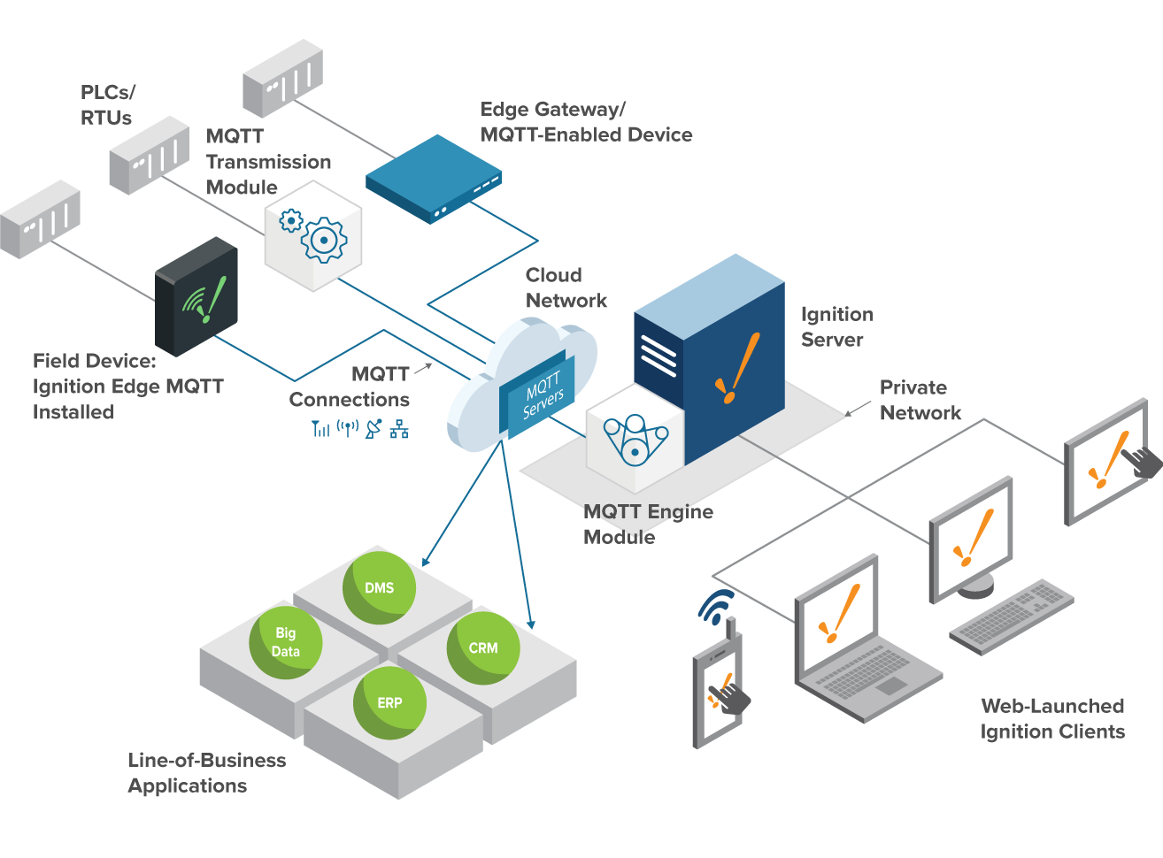 Ignition IIoT Architecture Diagram