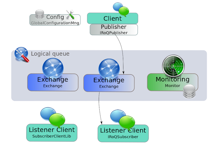 The main components of a logical queue.