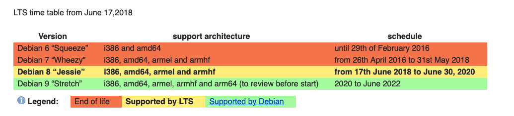 Debian LTS time table from June 17,2018