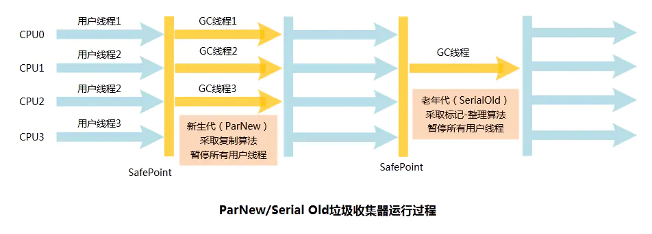 ParNew垃圾收集器