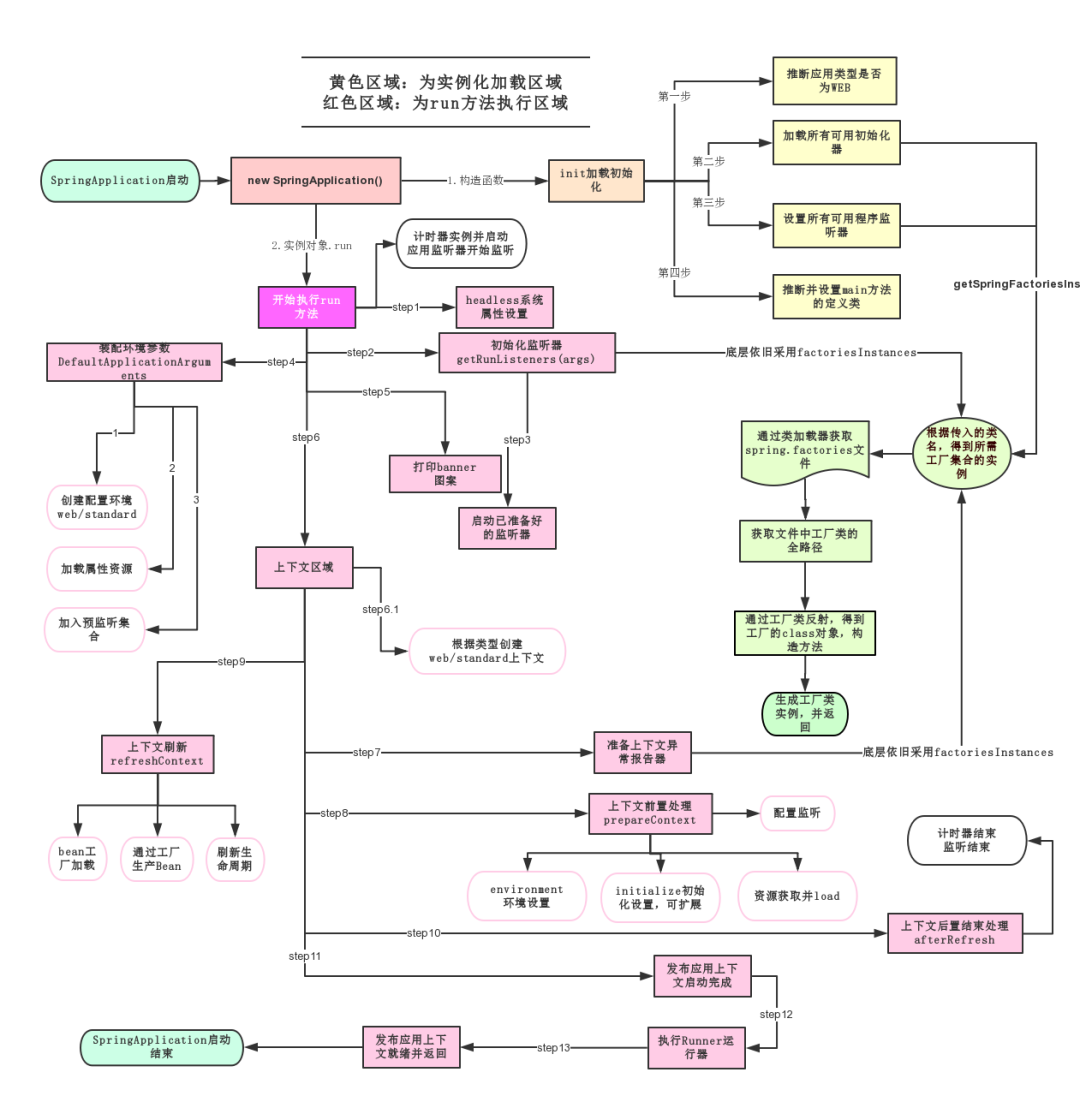 SpringBoot 启动大致流程-图片来源网络