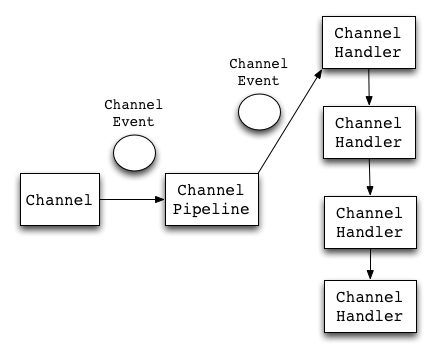 event driven in Netty