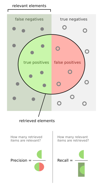 Wiki Precision and Recall