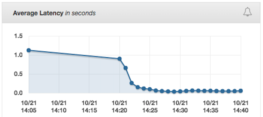 latency