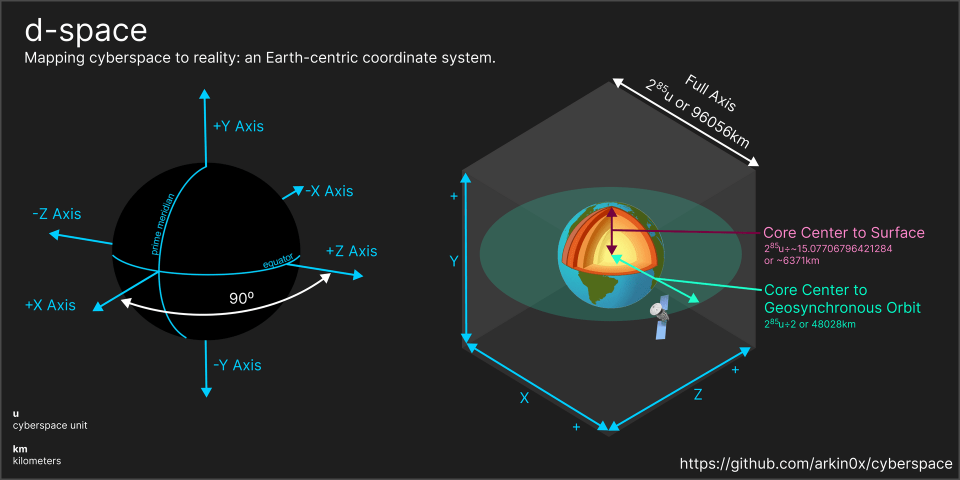 d-space dimensions