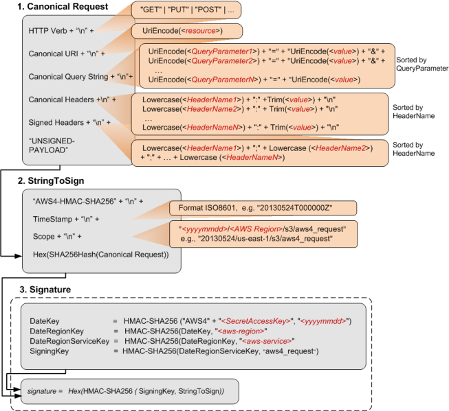 AWS V4 Signing Flow