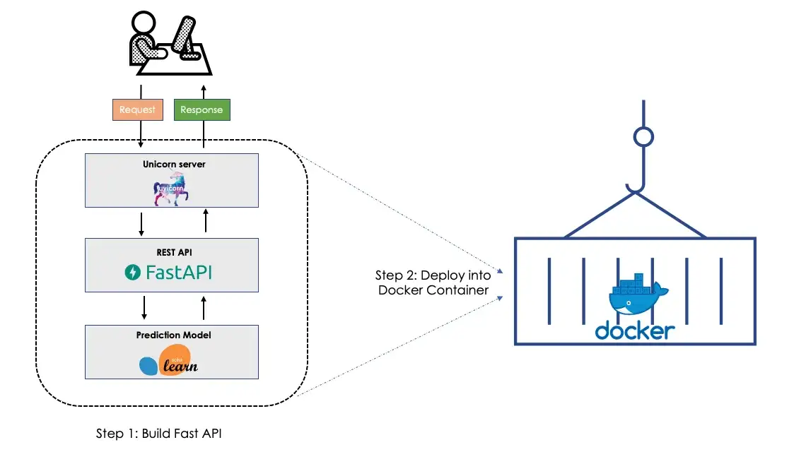 Top level architecture of API (Source)