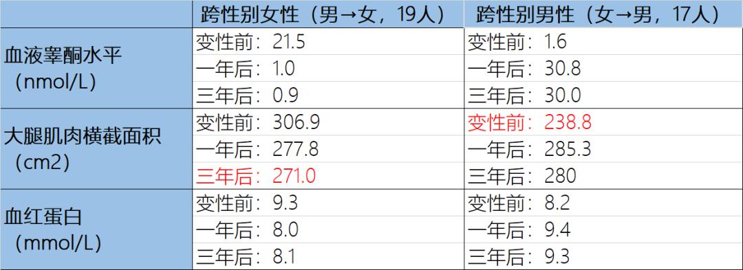 跨性别者的指标变化