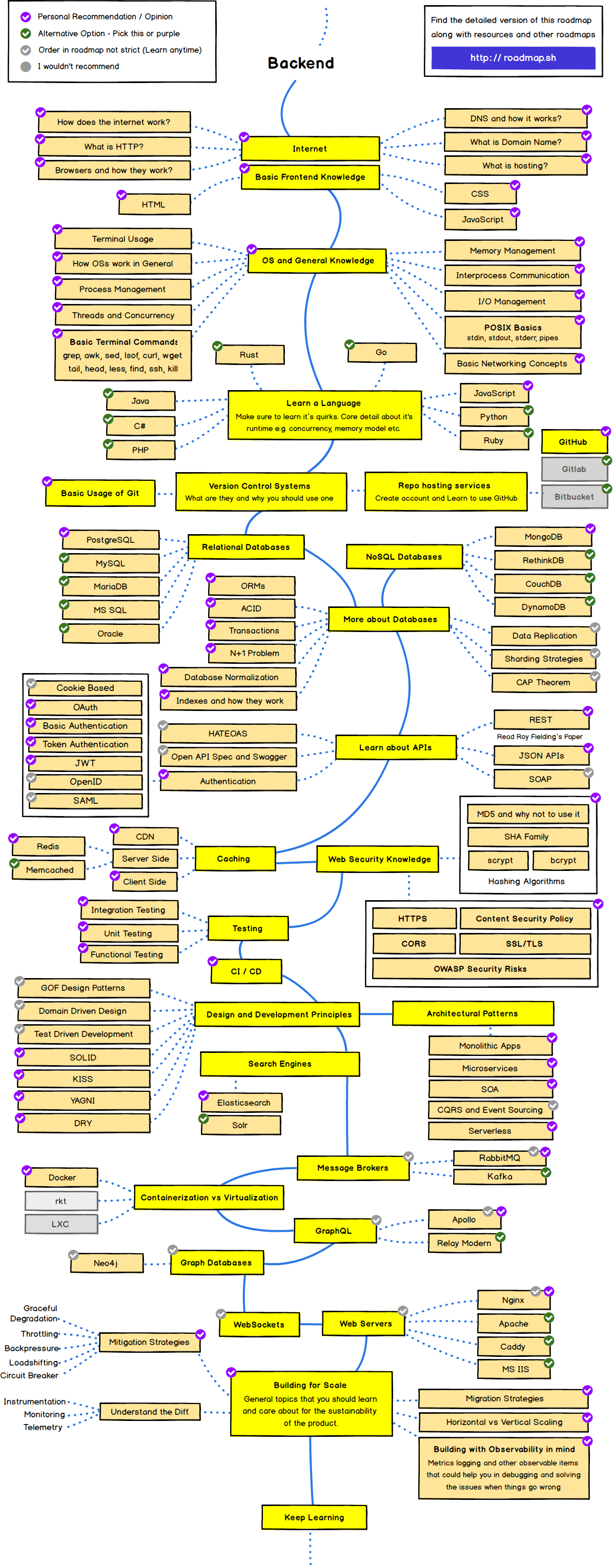 backend-roadmap