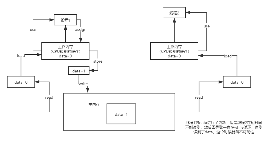 Java内存模型-不可见性