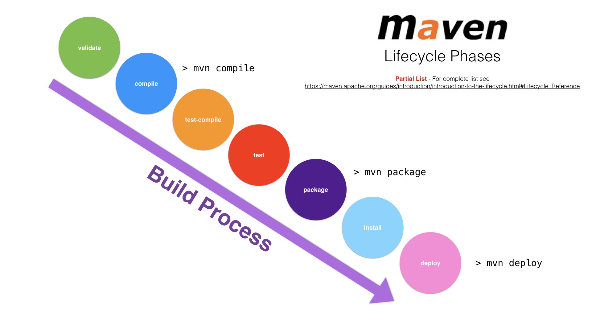 Maven Lifecycle Visualization