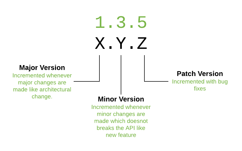 Versioning