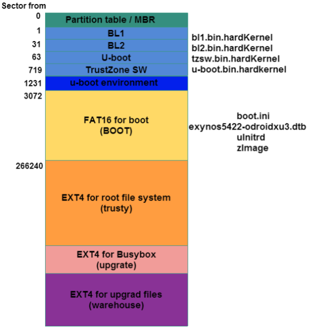 SDcard partitions