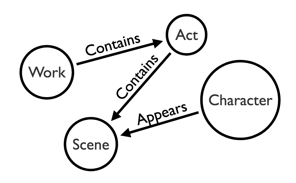 Graph Model